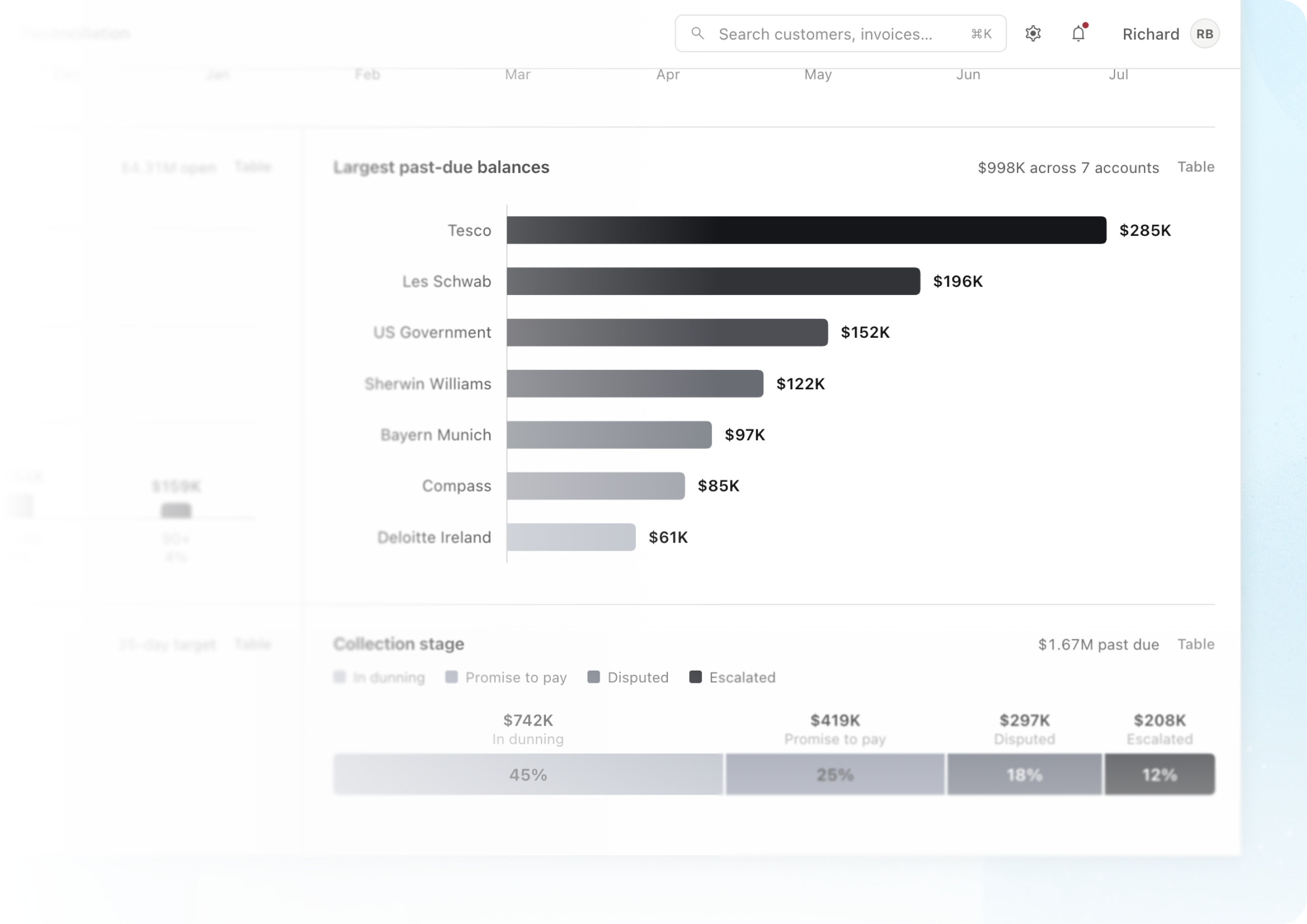 A collections dashboard: largest past-due balances as a ranked bar chart, and the value in each collection stage.