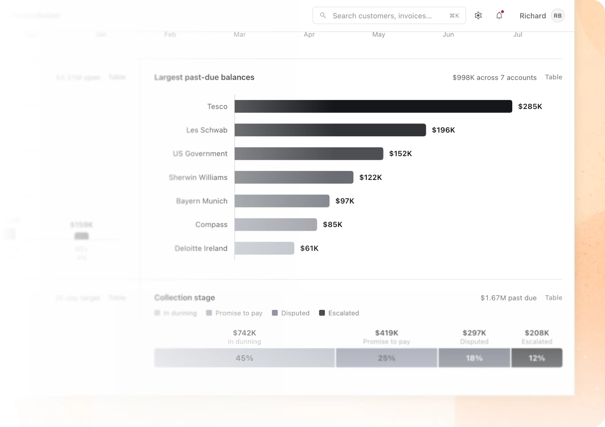 A collections dashboard: largest past-due balances as a ranked bar chart, and the value in each collection stage.